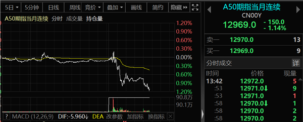 两大不利信号突袭，市场开始担心这件事？外资杀跌，"中特估"懵了！影响有多大？