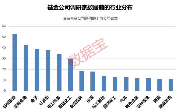 基金扎堆调研股来了，三大行业获超400家基金调研，这一主题最受基金关注