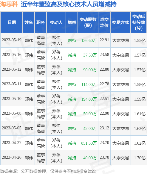 海思科：5月19日公司高管郑伟减持公司股份合计136.6万股