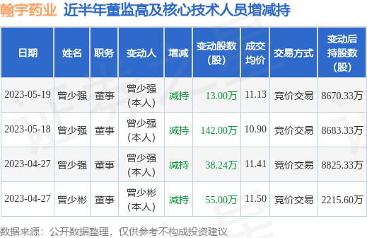 翰宇药业：5月19日公司高管曾少强减持公司股份合计13万股