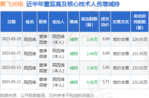 聚飞光电：5月19日公司高管高四清减持公司股份合计2万股