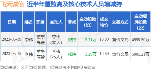 飞天诚信：5月19日公司高管李伟减持公司股份合计5.71万股