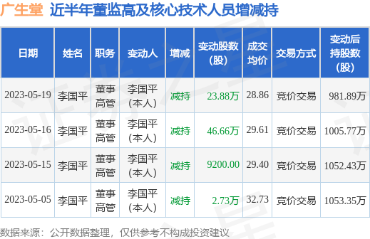 广生堂：5月19日公司高管李国平减持公司股份合计23.88万股