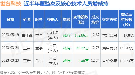 世名科技：5月19日公司高管吕仕铭减持公司股份合计172.86万股