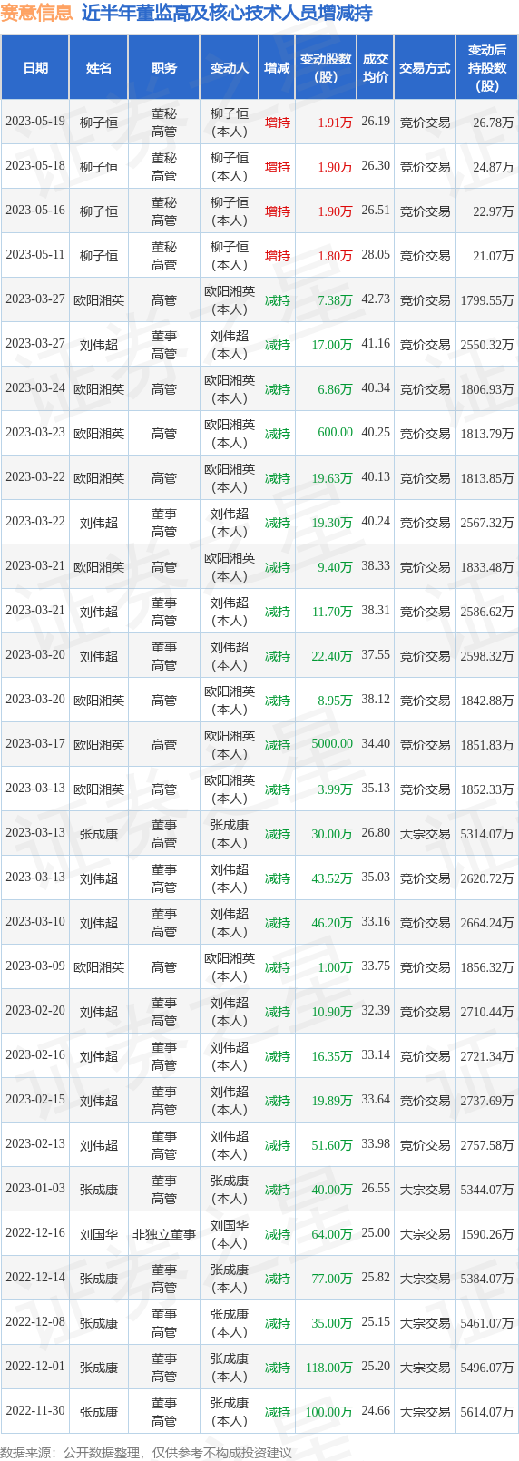 赛意信息：5月19日公司高管柳子恒增持公司股份合计1.91万股