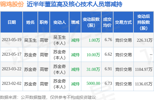 锦鸡股份：5月19日公司高管吴玉生减持公司股份合计10000股