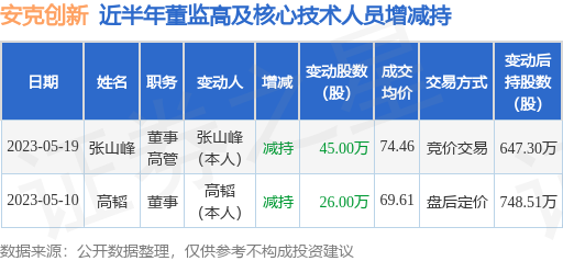 安克创新：5月19日公司高管张山峰减持公司股份合计45万股