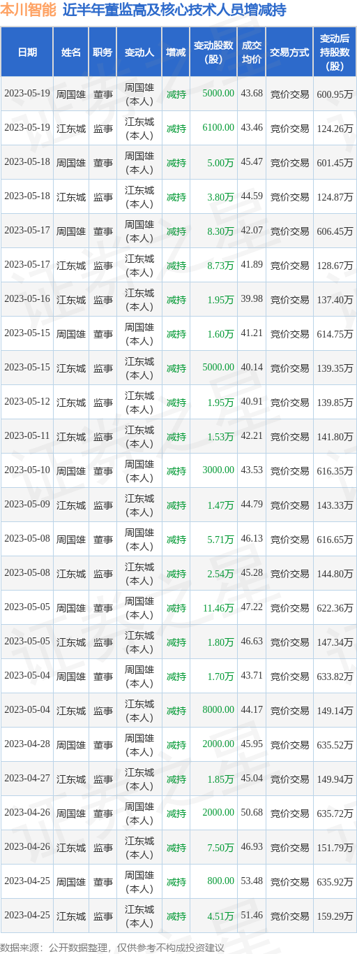 本川智能：5月19日公司高管周国雄、江东城减持公司股份合计1.11万股