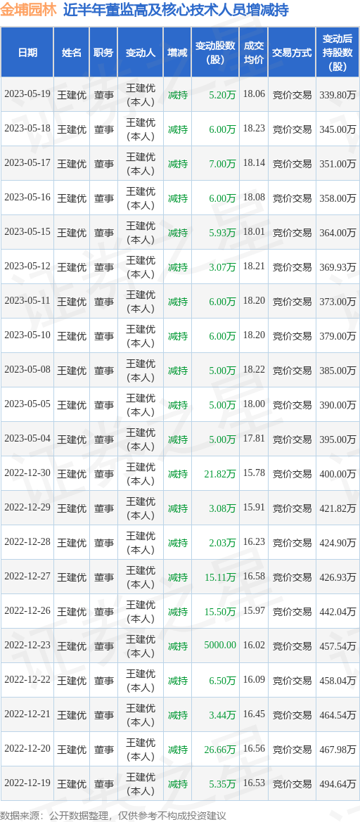 金埔园林：5月19日公司高管王建优减持公司股份合计5.2万股