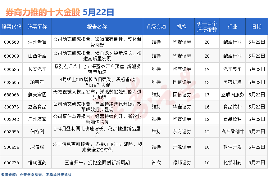 券商今日金股：四家券商力推一股（名单）