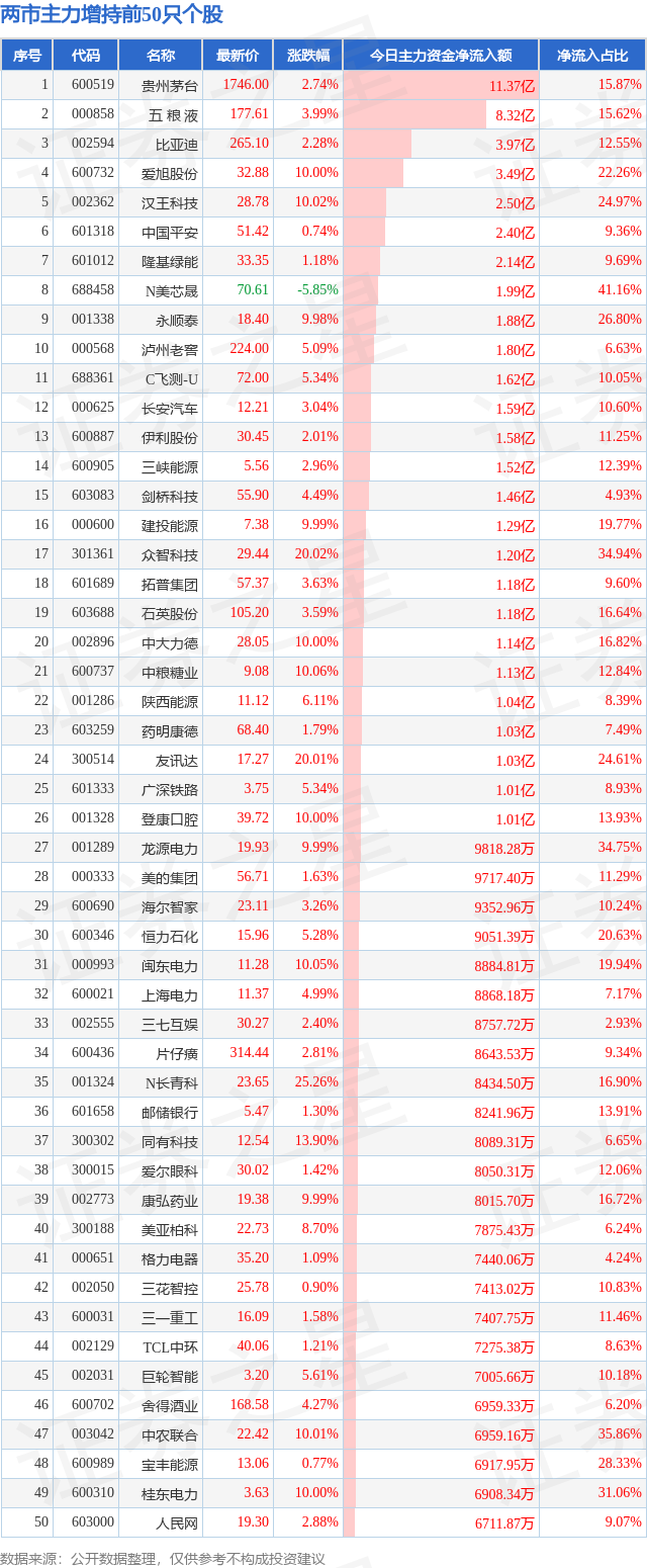 5月22日两市主力增持前50只个股（附解读）