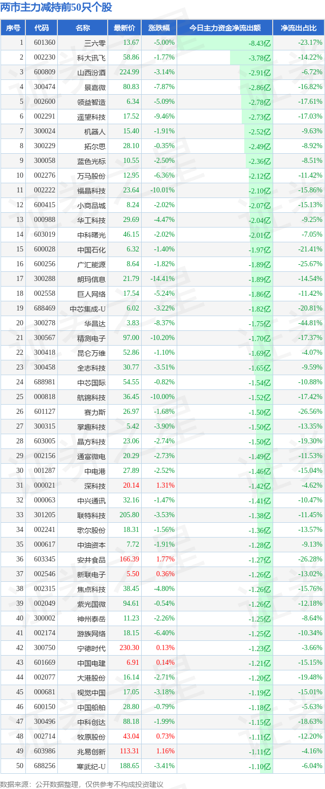 5月22日两市主力减持前50只个股（附解读）