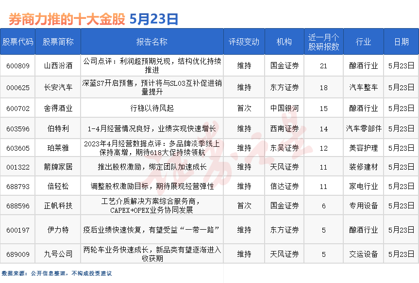 券商今日金股：21份研报力推一股（名单）