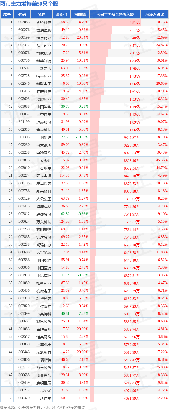 5月23日两市主力增持前50只个股（附解读）