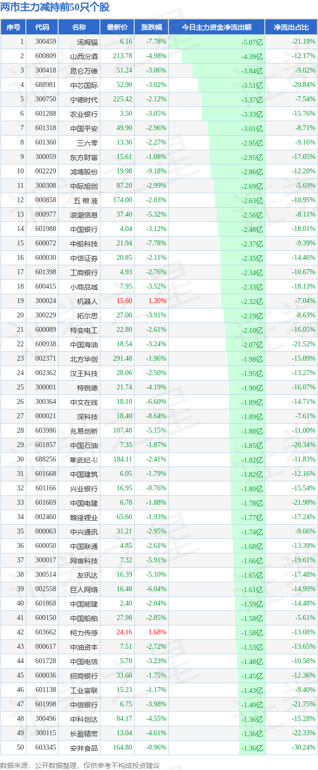 5月23日两市主力减持前50只个股（附解读）