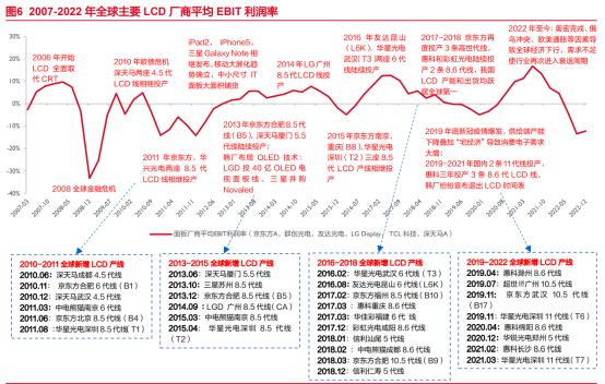 销售价格持续上涨，面板行业“新周期”已至？