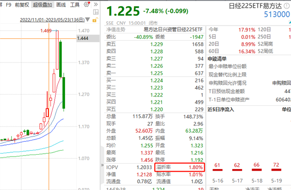 连环锤！刚追完就暴跌 最热ETF两天大跌15%！这些跨境ETF火了