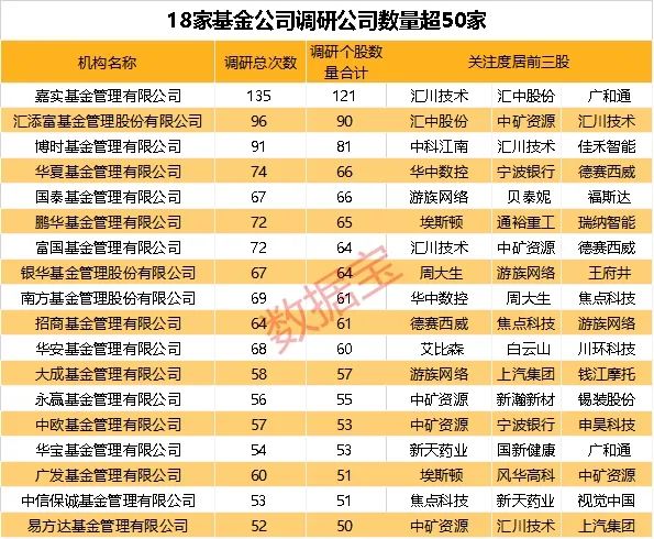 基金扎堆调研股来了，三大行业获超400家基金调研，这一主题最受基金关注