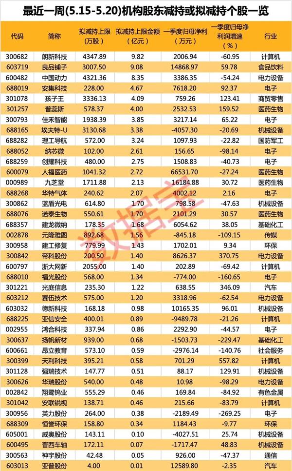 近9万股东踩雷，大股东或将被动减持AI大牛股！最新一期股东减持股出炉，知名风投持仓12年，小幅减持休闲零食龙头