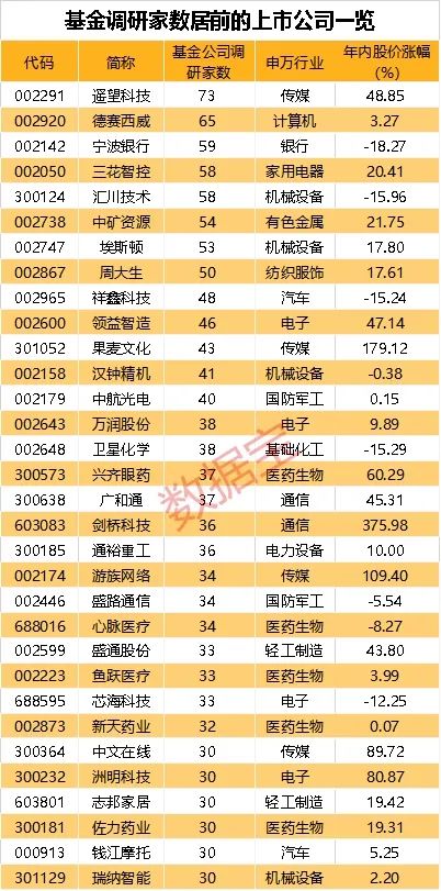 基金扎堆调研股来了，三大行业获超400家基金调研，这一主题最受基金关注