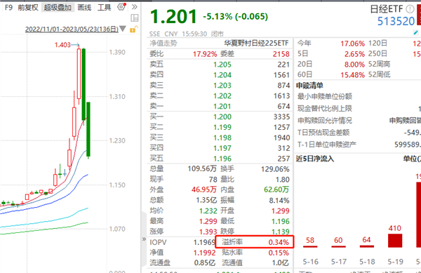 连环锤！刚追完就暴跌 最热ETF两天大跌15%！这些跨境ETF火了