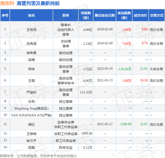 海思科：5月19日公司高管郑伟减持公司股份合计136.6万股