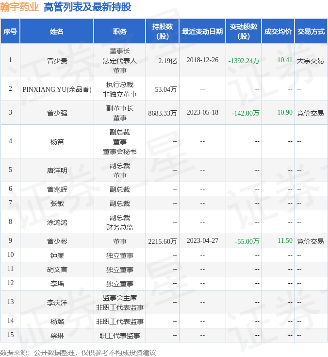 翰宇药业：5月19日公司高管曾少强减持公司股份合计13万股