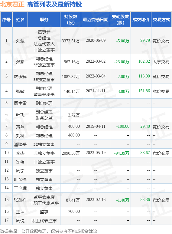 北京君正：5月19日公司高管李杰减持公司股份合计94.39万股