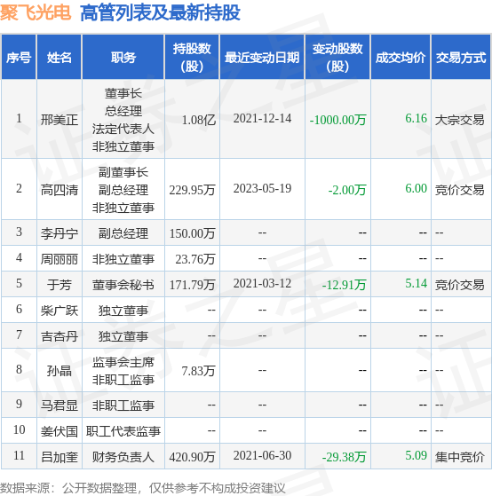 聚飞光电：5月19日公司高管高四清减持公司股份合计2万股