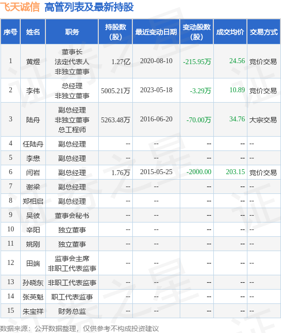 飞天诚信：5月19日公司高管李伟减持公司股份合计5.71万股