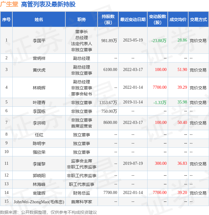 广生堂：5月19日公司高管李国平减持公司股份合计23.88万股