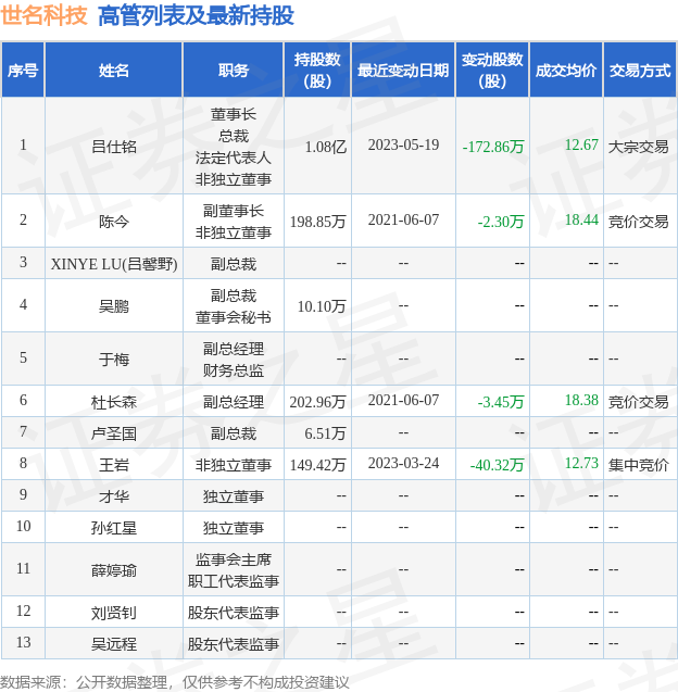 世名科技：5月19日公司高管吕仕铭减持公司股份合计172.86万股