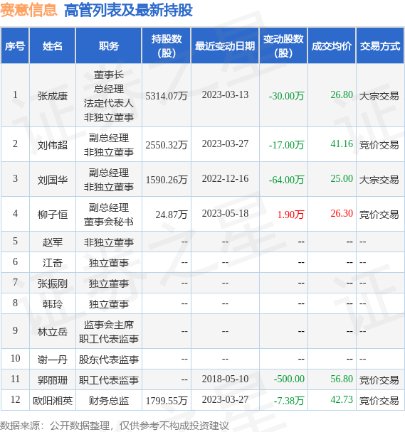 赛意信息：5月19日公司高管柳子恒增持公司股份合计1.91万股