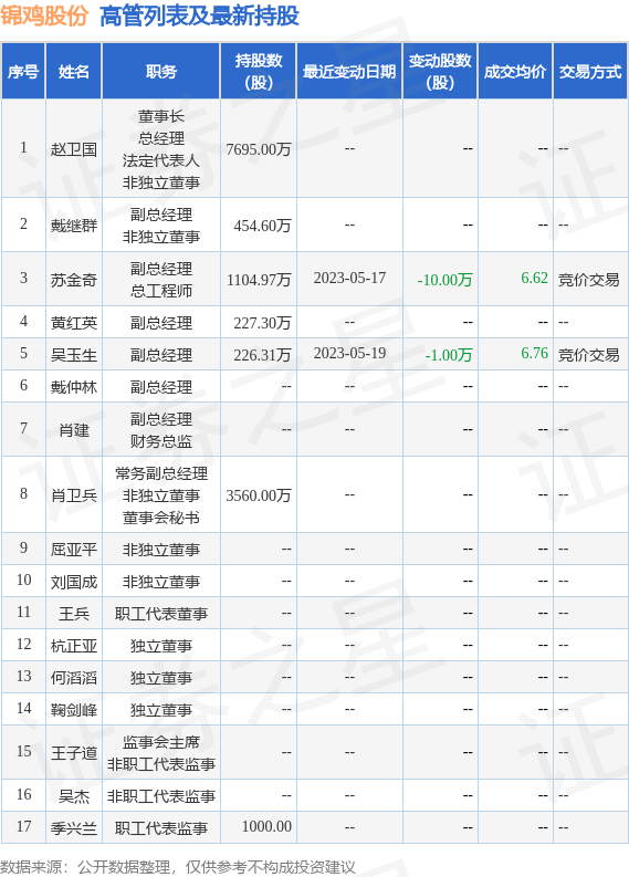 锦鸡股份：5月19日公司高管吴玉生减持公司股份合计10000股