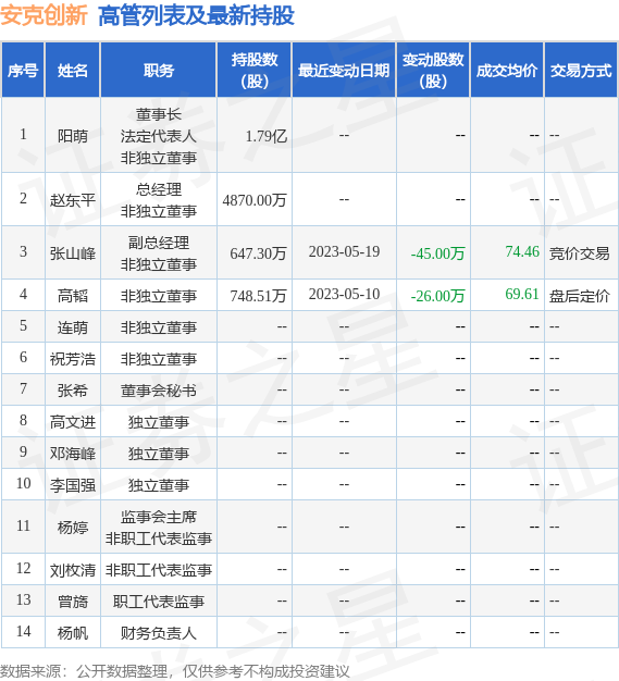 安克创新：5月19日公司高管张山峰减持公司股份合计45万股