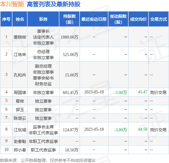 本川智能：5月19日公司高管周国雄、江东城减持公司股份合计1.11万股