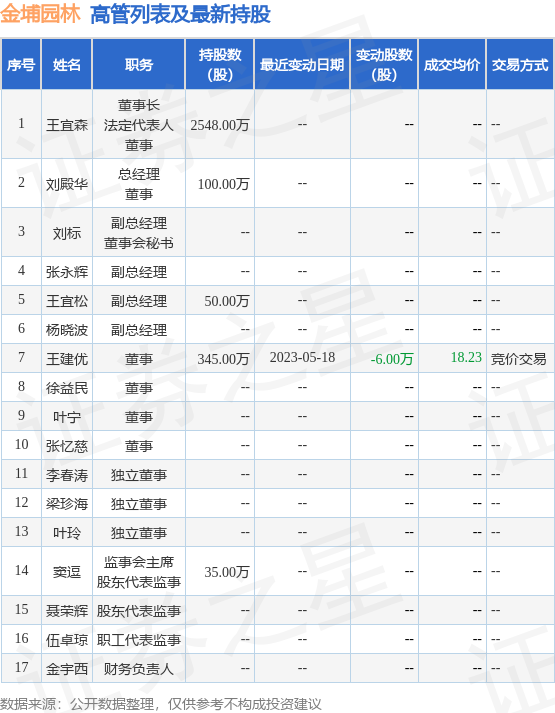 金埔园林：5月19日公司高管王建优减持公司股份合计5.2万股