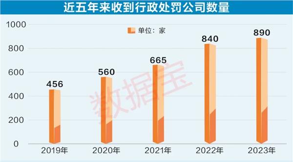 “长牙带刺”强监管愈加明显，四项数据创近五年新高