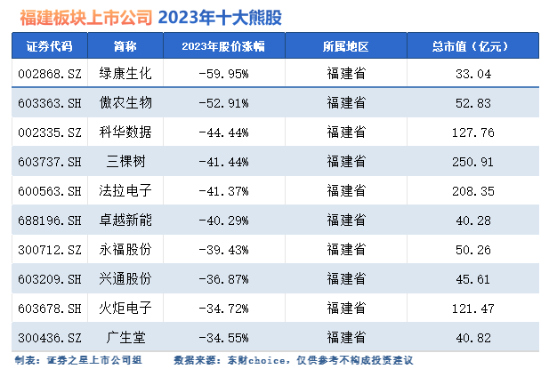 2023年福建板块十大熊股盘点：绿康生化跨界光伏反受拖累，傲农生物猪周期太难熬