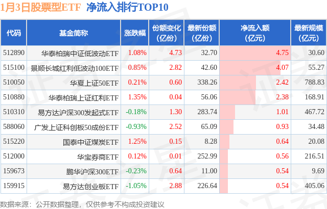 【ETF观察】1月3日股票ETF净流出69.08亿元