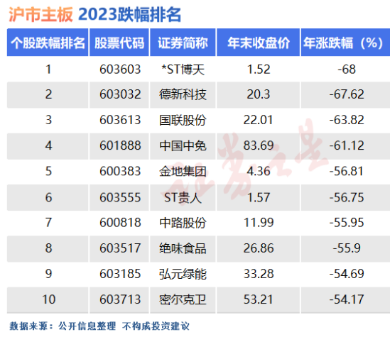 沪市主板2023十大熊股：各有各的苦