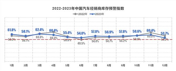 车市“内卷”、降价潮未歇：超六成汽车经销商未完成2023年度销量任务