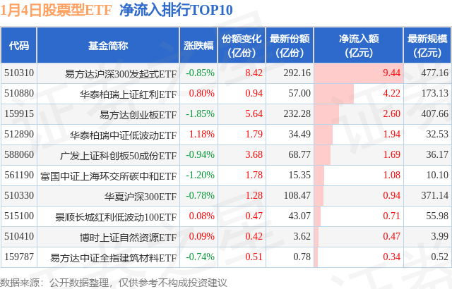 【ETF观察】1月4日股票ETF净流出147.26亿元