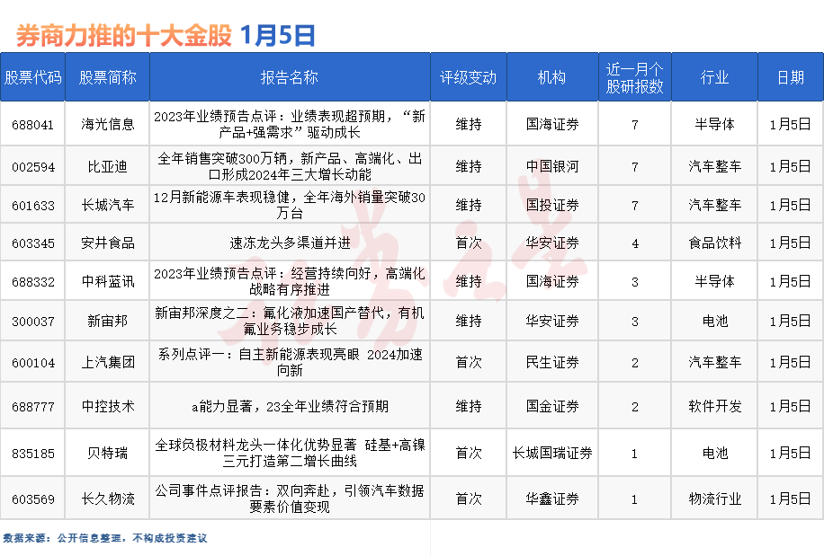 券商今日金股：7份研报力推一股（名单）