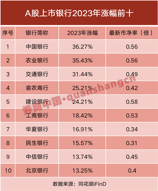 多只大行股去年涨超30%，机构：关注高股息投资策略