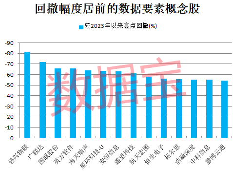 三年大计划发布，数据要素迎重大利好！这些高增长潜力股砸出“深坑”