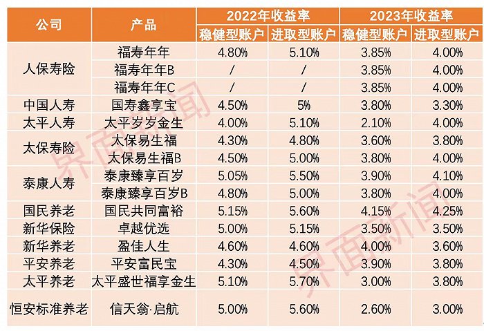 专属商业养老保险结算利率下调 负债成本管理再加强