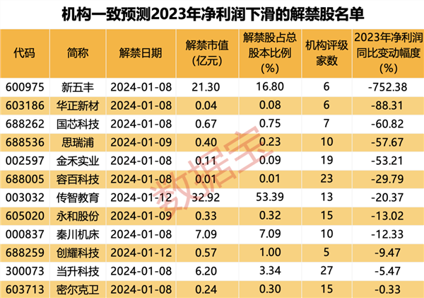 下周解禁市值超700亿元，机构一致预测这些解禁股业绩下滑