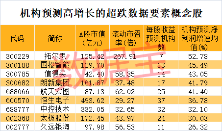 三年大计划发布，数据要素迎重大利好！这些高增长潜力股砸出“深坑”