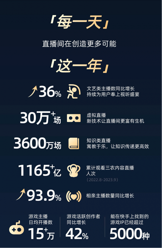 2023快手直播生态报告正式发布，传统文化主播超19万